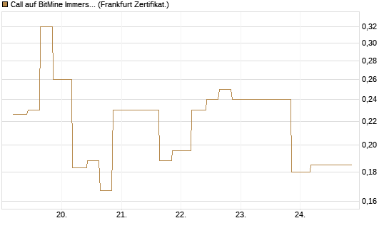Call auf BitMine Immersion Technologies Inc [Vontobel] Chart