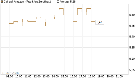 Call auf Amazon [BNP Paribas Emissions- und Handelsges.] Chart