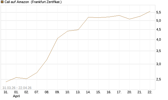 Call auf Amazon [BNP Paribas Emissions- und Handelsges.] Chart