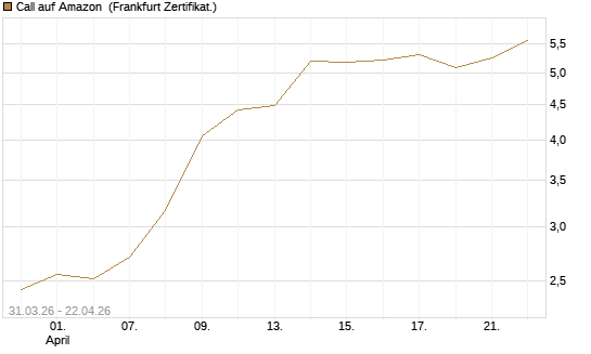 Call auf Amazon [BNP Paribas Emissions- und Handelsges.] Chart