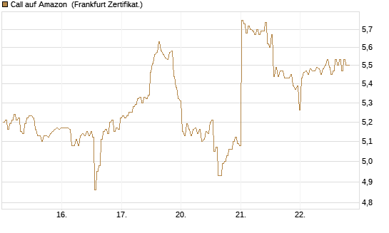 Call auf Amazon [BNP Paribas Emissions- und Handelsges.] Chart