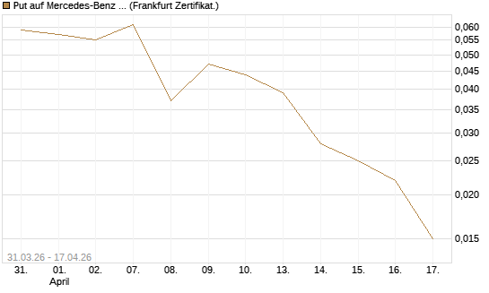 Put auf Mercedes-Benz Group [Vontobel] Chart