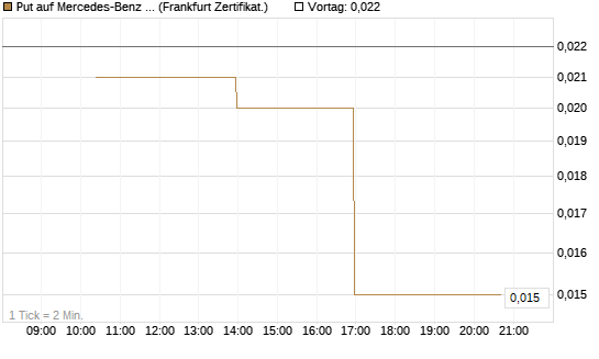 Put auf Mercedes-Benz Group [Vontobel] Chart