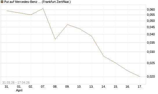 Put auf Mercedes-Benz Group [Vontobel] Chart