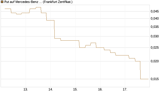 Put auf Mercedes-Benz Group [Vontobel] Chart