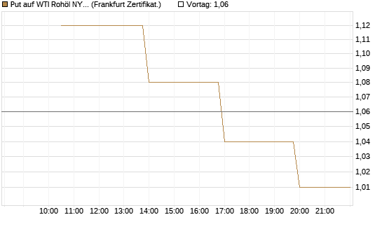 Put auf WTI Rohöl NYMEX 06/26 [Vontobel] Chart