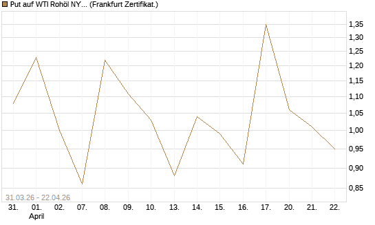 Put auf WTI Rohöl NYMEX 06/26 [Vontobel] Chart