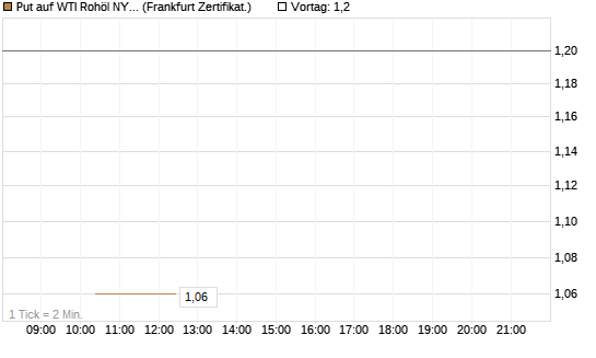Put auf WTI Rohöl NYMEX 06/26 [Vontobel] Chart