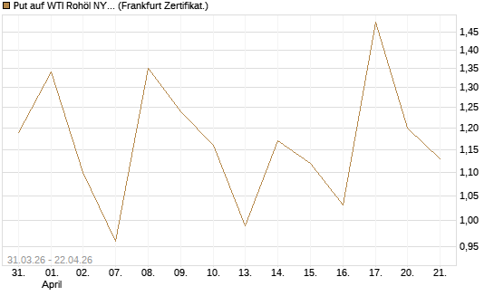 Put auf WTI Rohöl NYMEX 06/26 [Vontobel] Chart