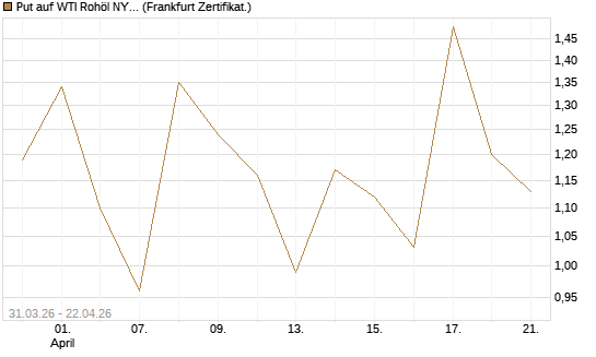Put auf WTI Rohöl NYMEX 06/26 [Vontobel] Chart