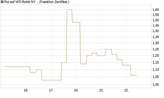 Put auf WTI Rohöl NYMEX 06/26 [Vontobel] Chart