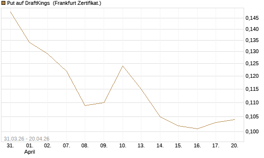 Put auf DraftKings [Vontobel] Chart
