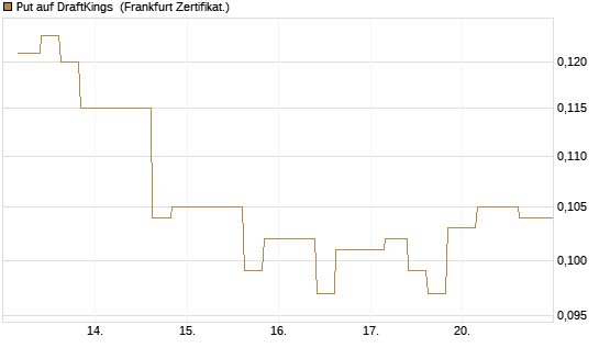 Put auf DraftKings [Vontobel] Chart