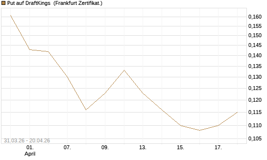 Put auf DraftKings [Vontobel] Chart