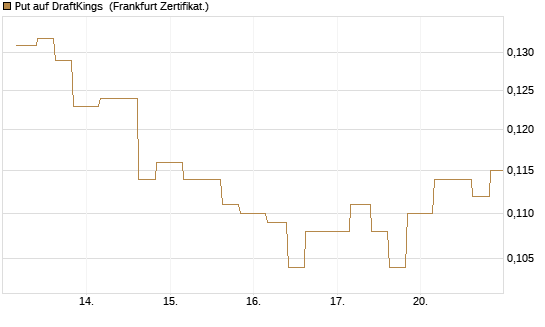 Put auf DraftKings [Vontobel] Chart