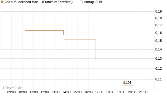 Call auf Lockheed Martin [Vontobel] Chart
