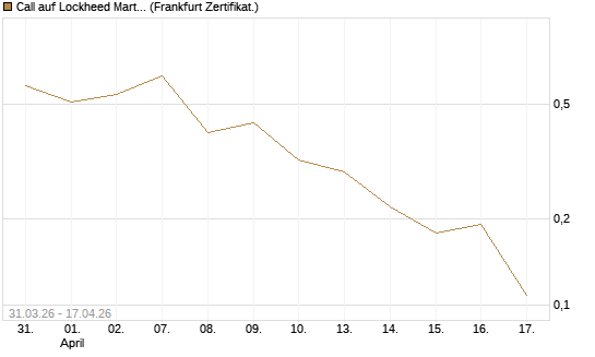 Call auf Lockheed Martin [Vontobel] Chart