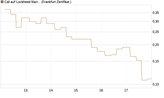 Call auf Lockheed Martin [Vontobel] Chart