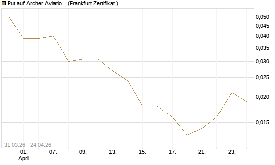 Put auf Archer Aviation [Vontobel] Chart