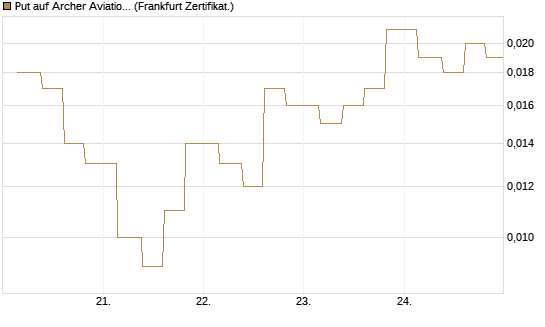 Put auf Archer Aviation [Vontobel] Chart