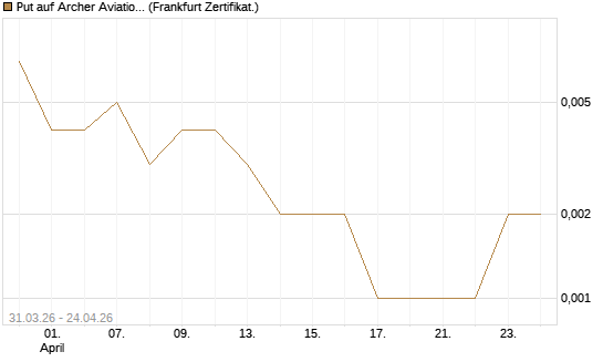 Put auf Archer Aviation [Vontobel] Chart