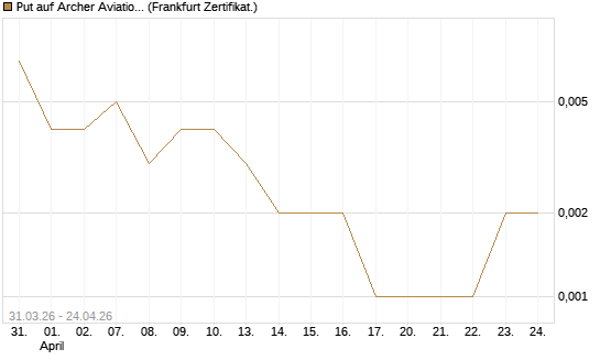 Put auf Archer Aviation [Vontobel] Chart