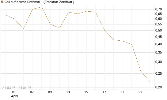 Call auf Kratos Defense & Security Solutions Inc. [Vontobel] Chart