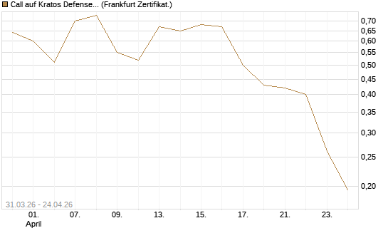 Call auf Kratos Defense & Security Solutions Inc. [Vontobel] Chart