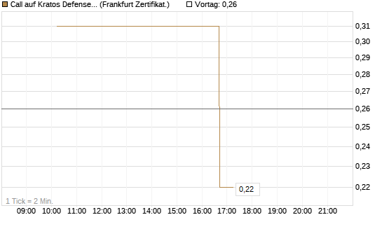 Call auf Kratos Defense & Security Solutions Inc. [Vontobel] Chart