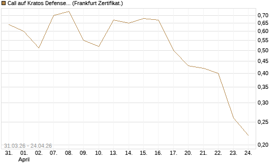 Call auf Kratos Defense & Security Solutions Inc. [Vontobel] Chart