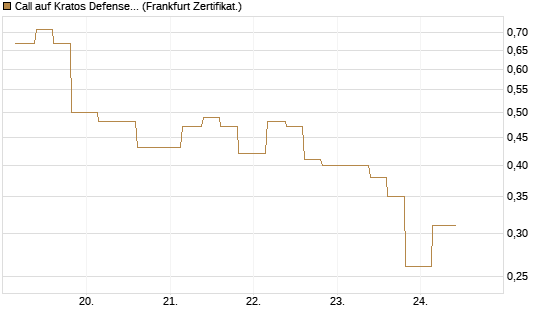 Call auf Kratos Defense & Security Solutions Inc. [Vontobel] Chart