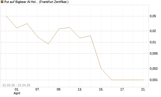 Put auf Bigbear AI Holdings [Vontobel] Chart