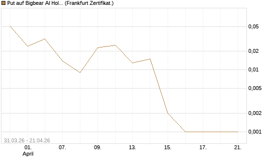 Put auf Bigbear AI Holdings [Vontobel] Chart