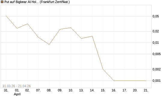 Put auf Bigbear AI Holdings [Vontobel] Chart