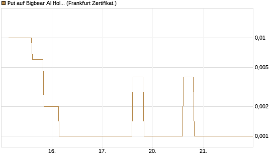 Put auf Bigbear AI Holdings [Vontobel] Chart