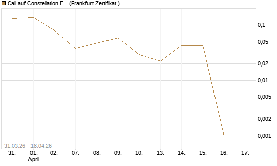 Call auf Constellation Energy [Vontobel] Chart