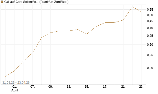Call auf Core Scientific Inc. St [Vontobel] Chart