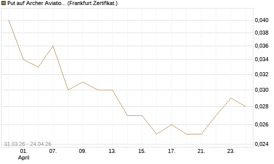 Put auf Archer Aviation [Vontobel] Chart