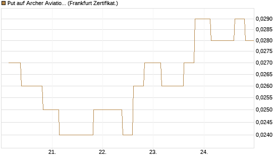 Put auf Archer Aviation [Vontobel] Chart