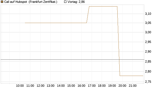 Call auf Hubspot [Vontobel] Chart