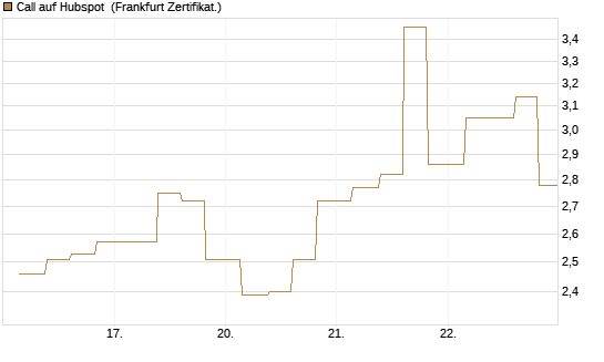 Call auf Hubspot [Vontobel] Chart