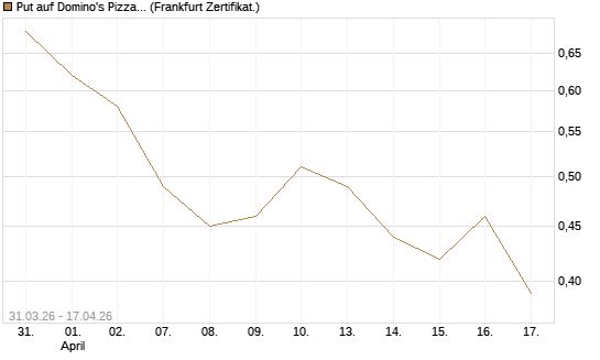 Put auf Domino's Pizza [Vontobel] Chart