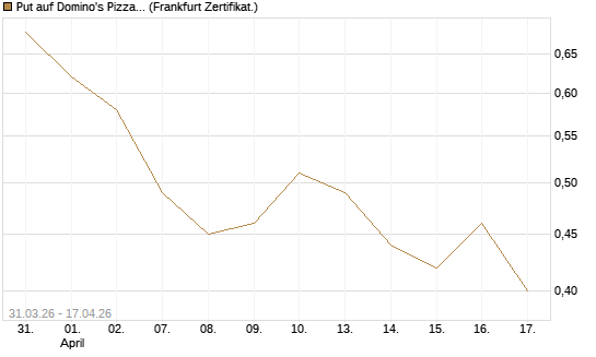 Put auf Domino's Pizza [Vontobel] Chart