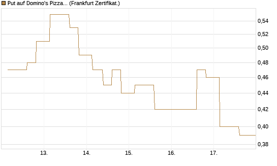 Put auf Domino's Pizza [Vontobel] Chart