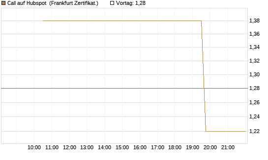 Call auf Hubspot [Vontobel] Chart