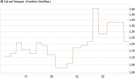 Call auf Hubspot [Vontobel] Chart