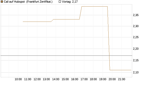 Call auf Hubspot [Vontobel] Chart
