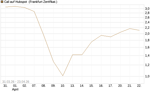 Call auf Hubspot [Vontobel] Chart