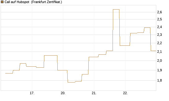 Call auf Hubspot [Vontobel] Chart