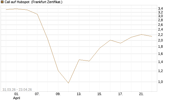 Call auf Hubspot [Vontobel] Chart